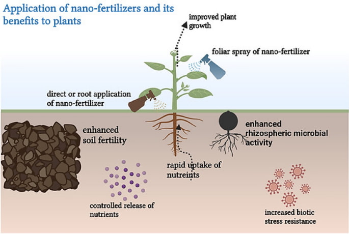 Iranian Nano Fertilizers: A Solution for Water Scarcity in Middle Eastern Agriculture